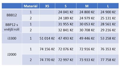 CLT tabulka 5