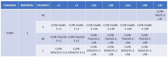 CLP tabulka 3